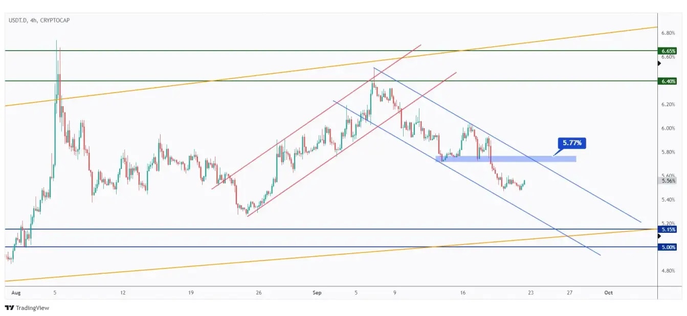 USDT.D 4h chart overall bearish short-term trading within a falling channel as long as the last high at 5.77% holds.