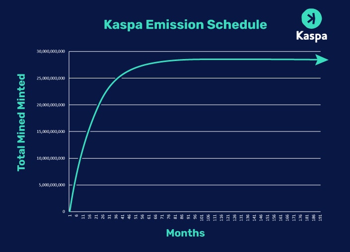 A sketch showing Kaspa Emission Schedule.