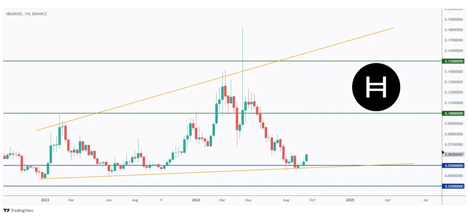 HBAR weekly chart rejecting a massive round number at $0.05.