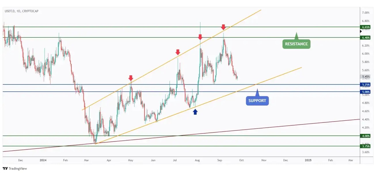 USDT.D daily chart overall bullish trading within a rising channel and currently rejecting the 5% support.