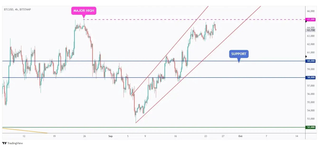 BTC 4h chart overall bullish trading within the rising channel.