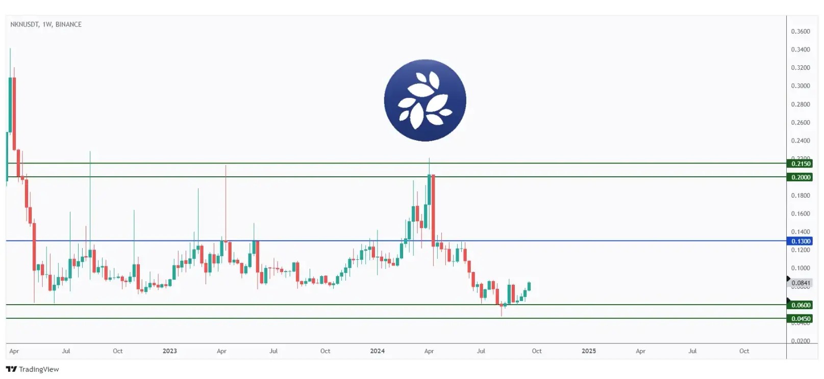 NKN weekly chart rejecting a strong support and round number $0.05.