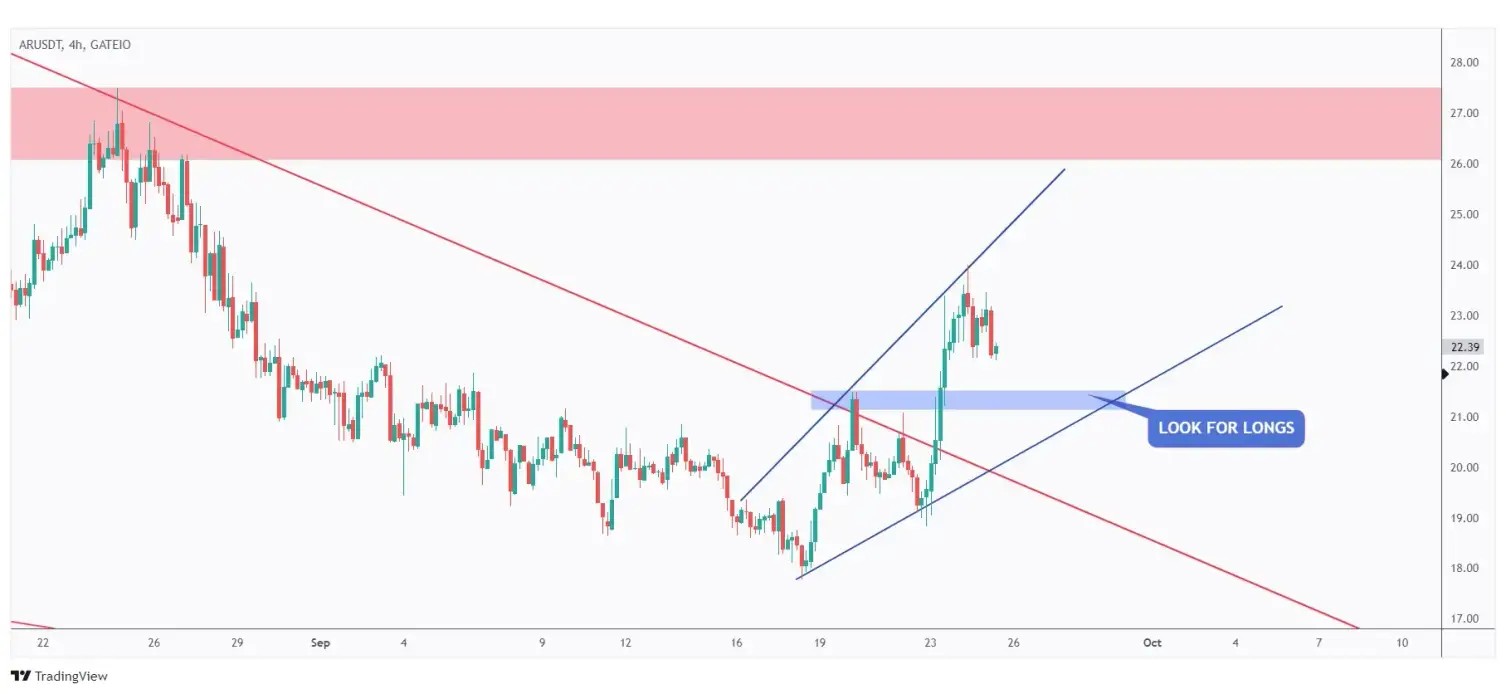 AR 4h chart overall bullish medium-term trading within a rising wedge pattern.