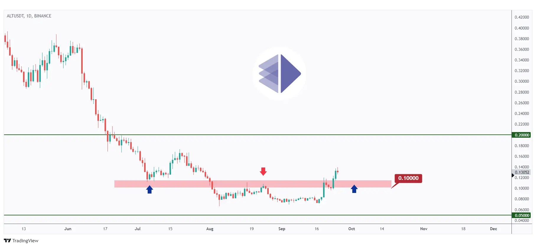 ALT daily chart overall bullish especially after breaking above the $0.1 round number.