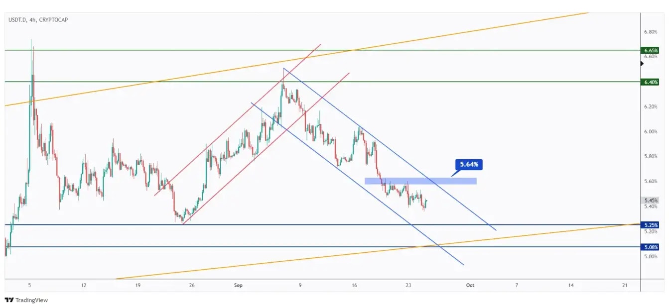 USDT.D 4h chart waiting for a break above the 5.64% high for the bulls to take over.