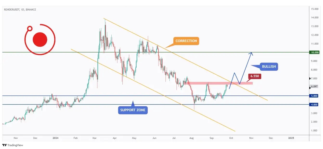 RENDER daily chart overall bearish trading within a falling channel unless the last high at $6.55 is broken upward.