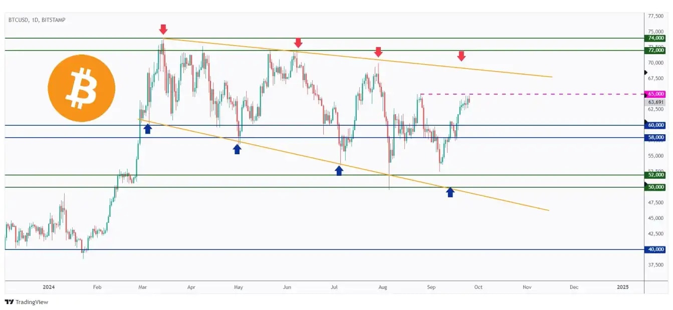 BTC daily chart overall bearish trading within the flat falling wedge pattern and lately rejecting the $65,000.