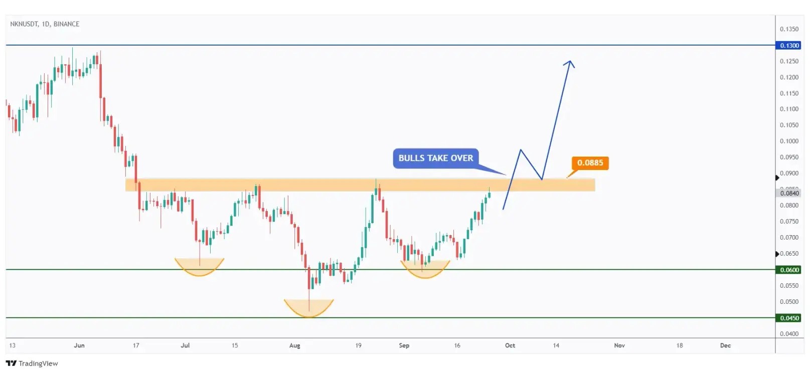 NKN daily chart hovering within a range in the shape of an inverse head and shoulders and waiting for a break above the $0.0885 neckline for the bulls to take over.