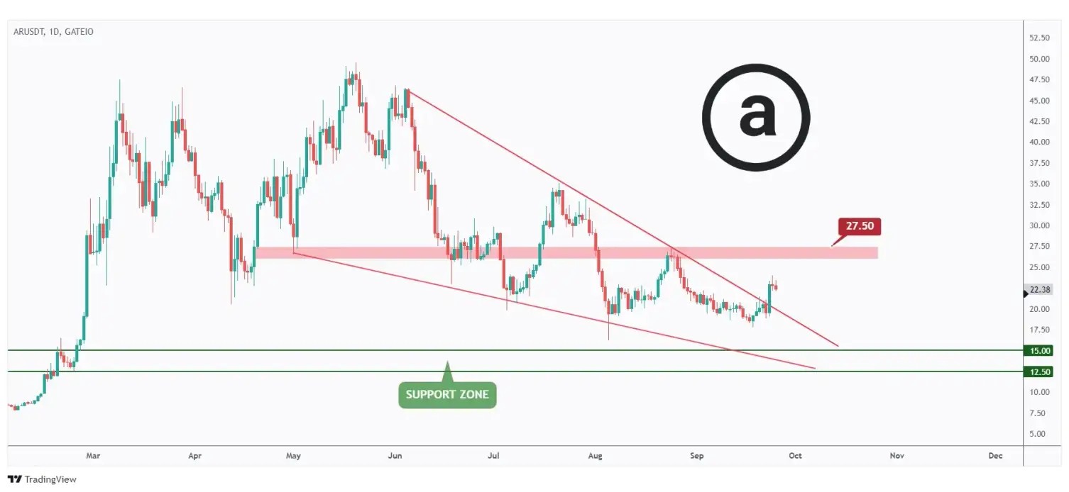 AR daily chart overall bearish trading within a falling wedge pattern and showing the last major high at $27.5 that we need a break above for the bulls to take over.