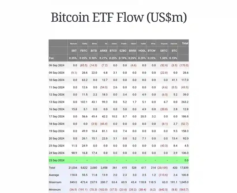 Bitcoin ETF Flow Data