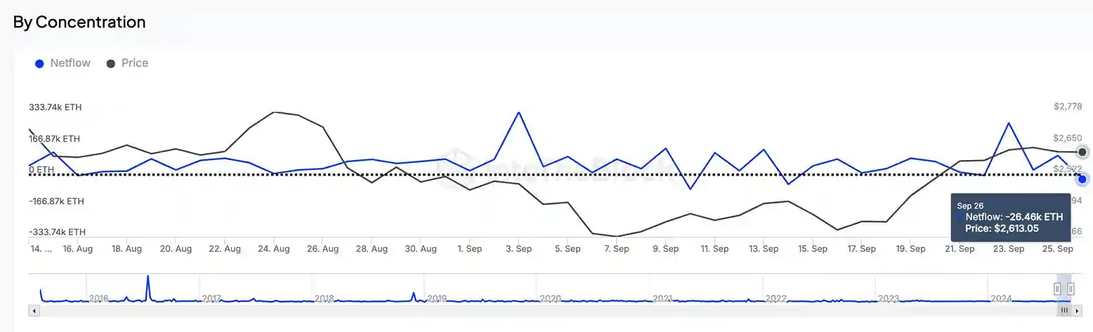 Screenshot from IntoTheBlock showing major ETH sell off