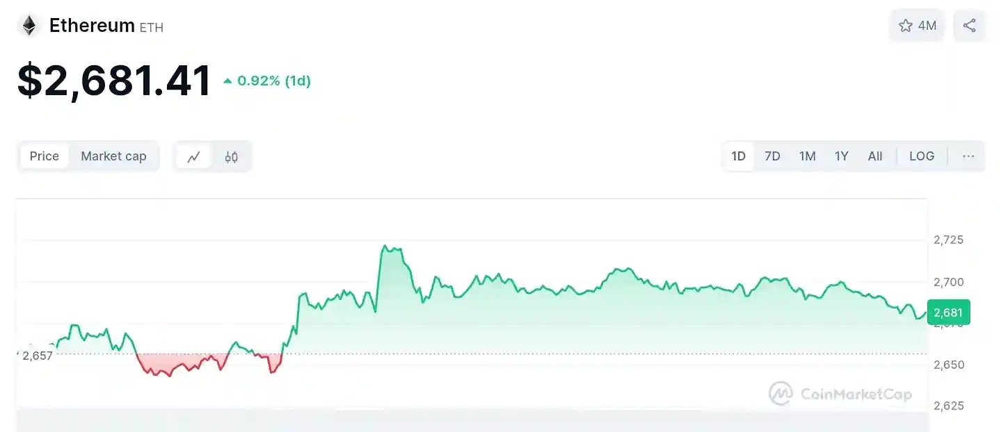 Ethereum Price from CoinMarketCap