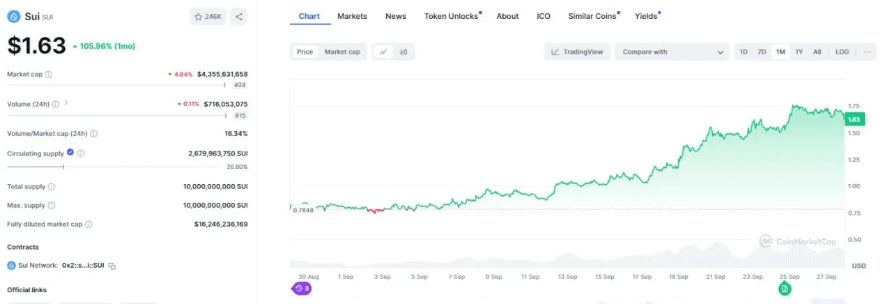 Screenshot from CoinMarketCap, showing current SUI price