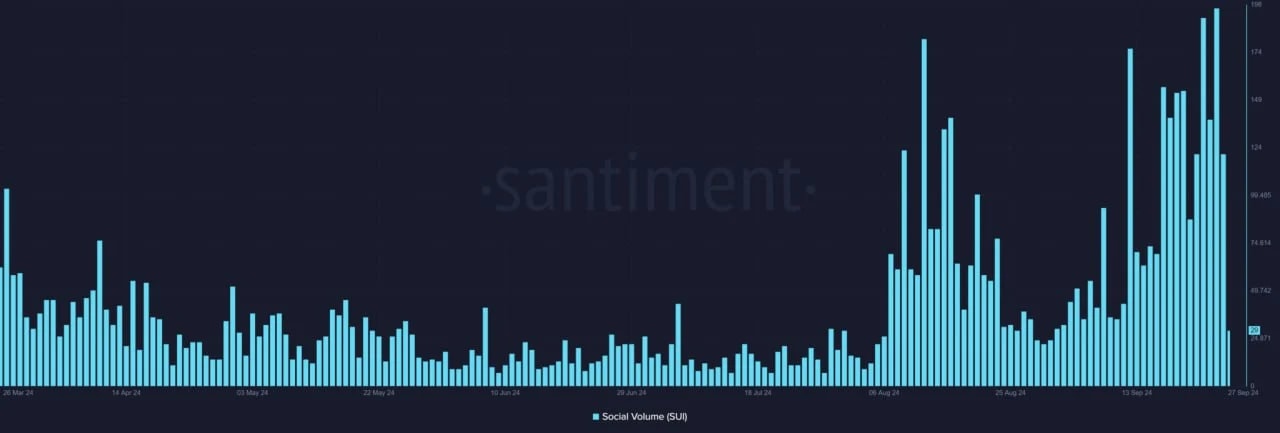 Screenshot from santiment with blue background showing SUI social volume peaking