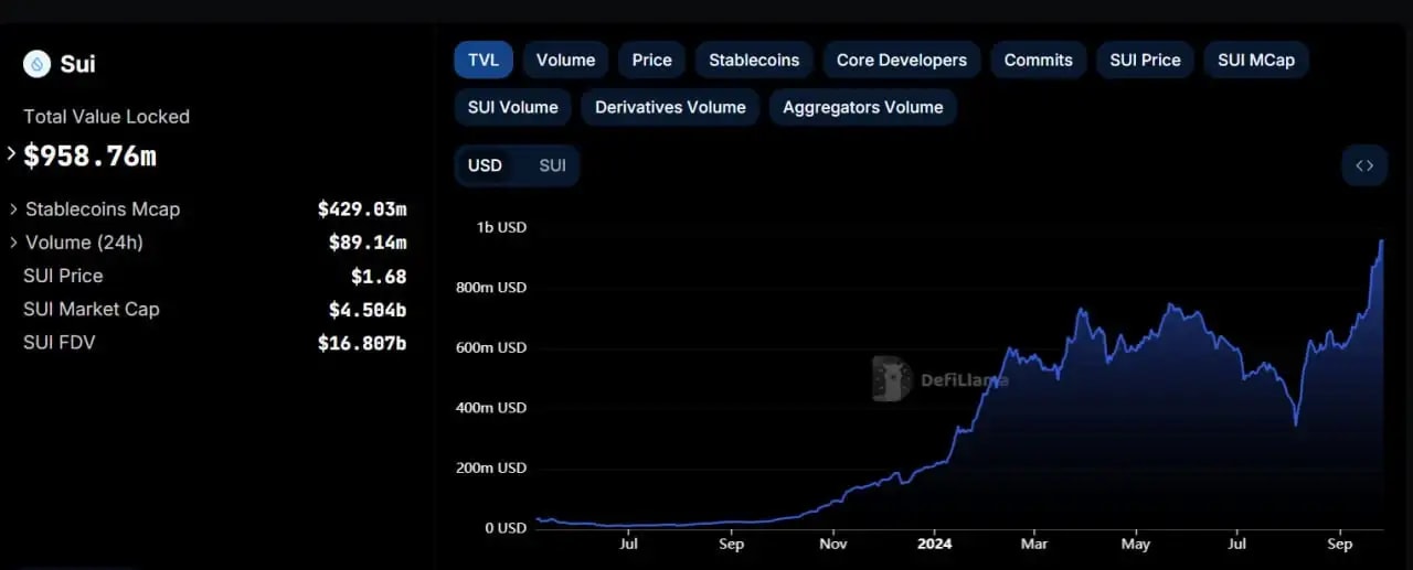 DefiLama screenshot in black background showing SUI TVL