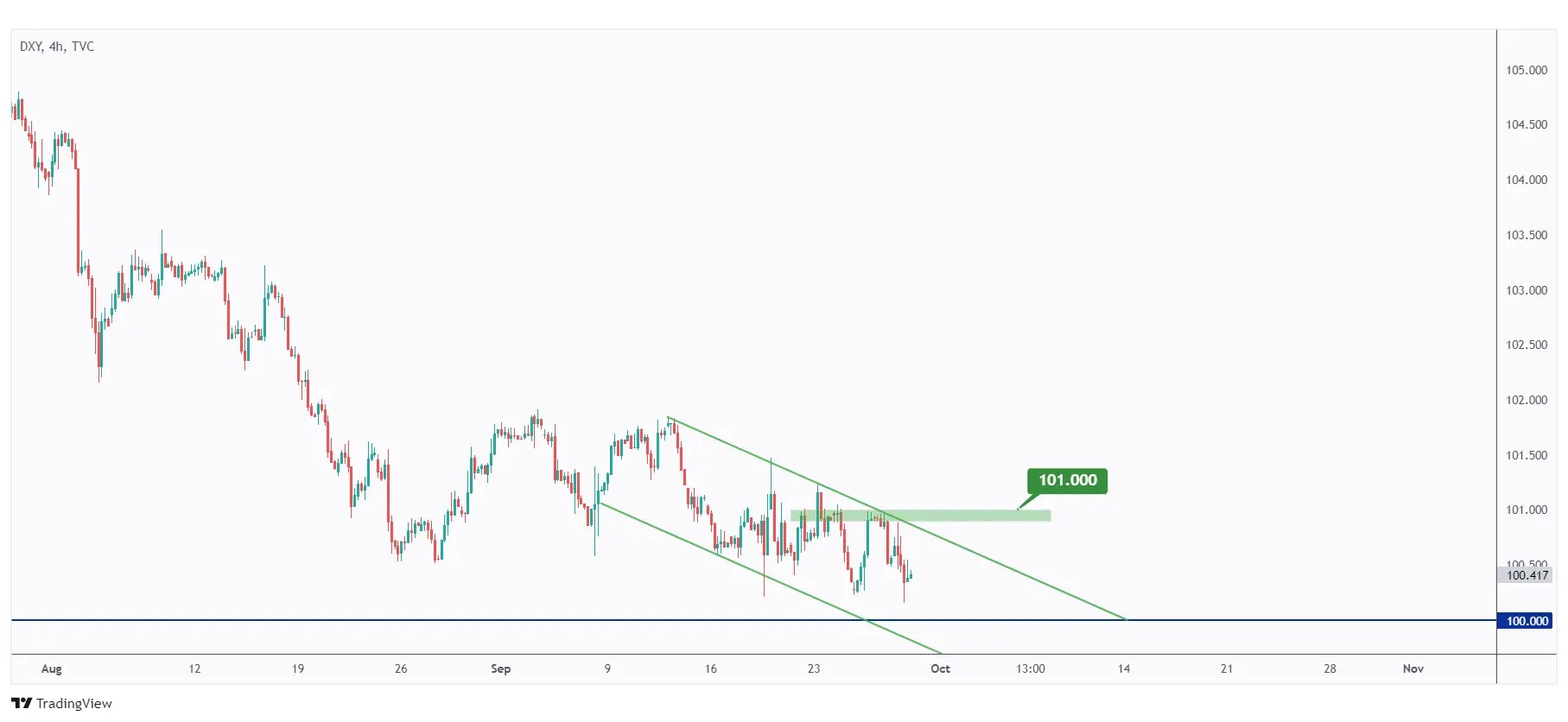 DXY 4h chart overall bearish trading within a falling channel as long as the last high at $101 holds.