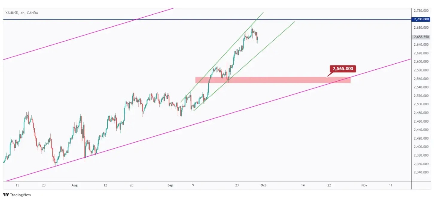 Gold 4h chart overall bullish unless the short-term channel is broken downward.