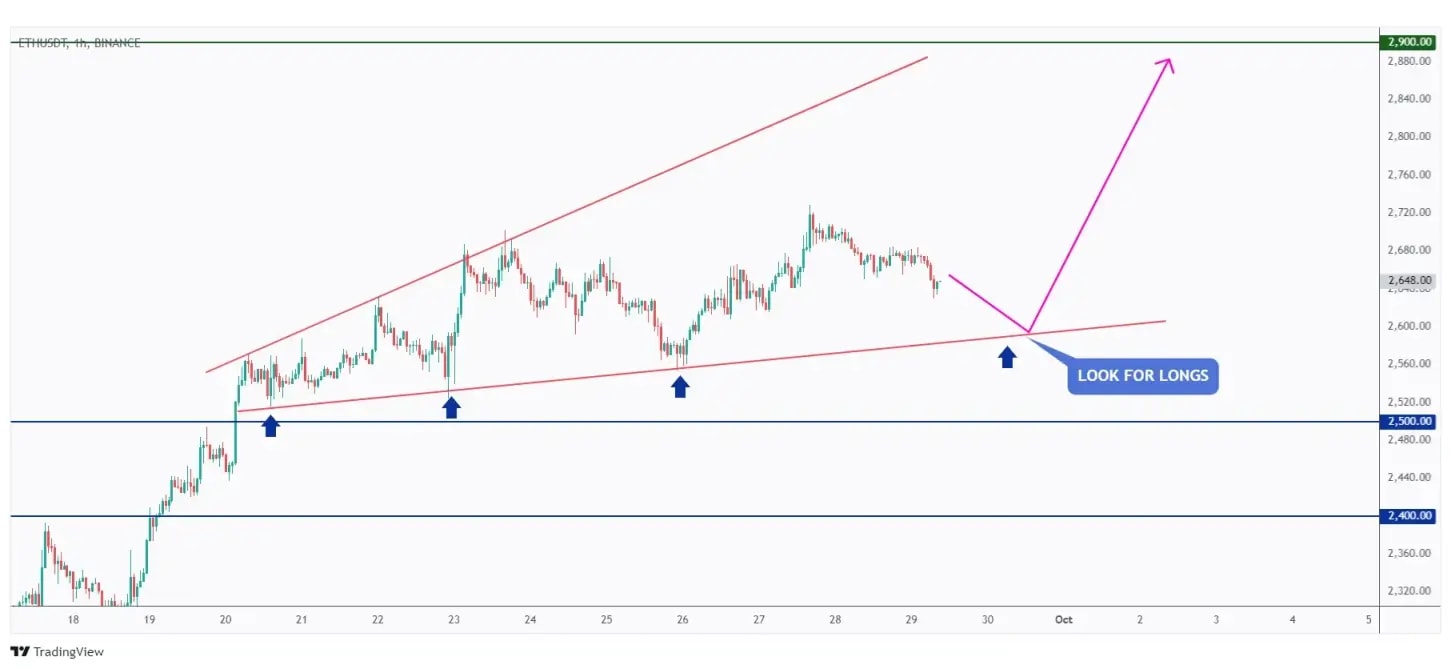 ETH 1h chart overall bullish short-term trading within a flat wedge pattern and awaiting the lower bound retest to look for trend-following buy setups.