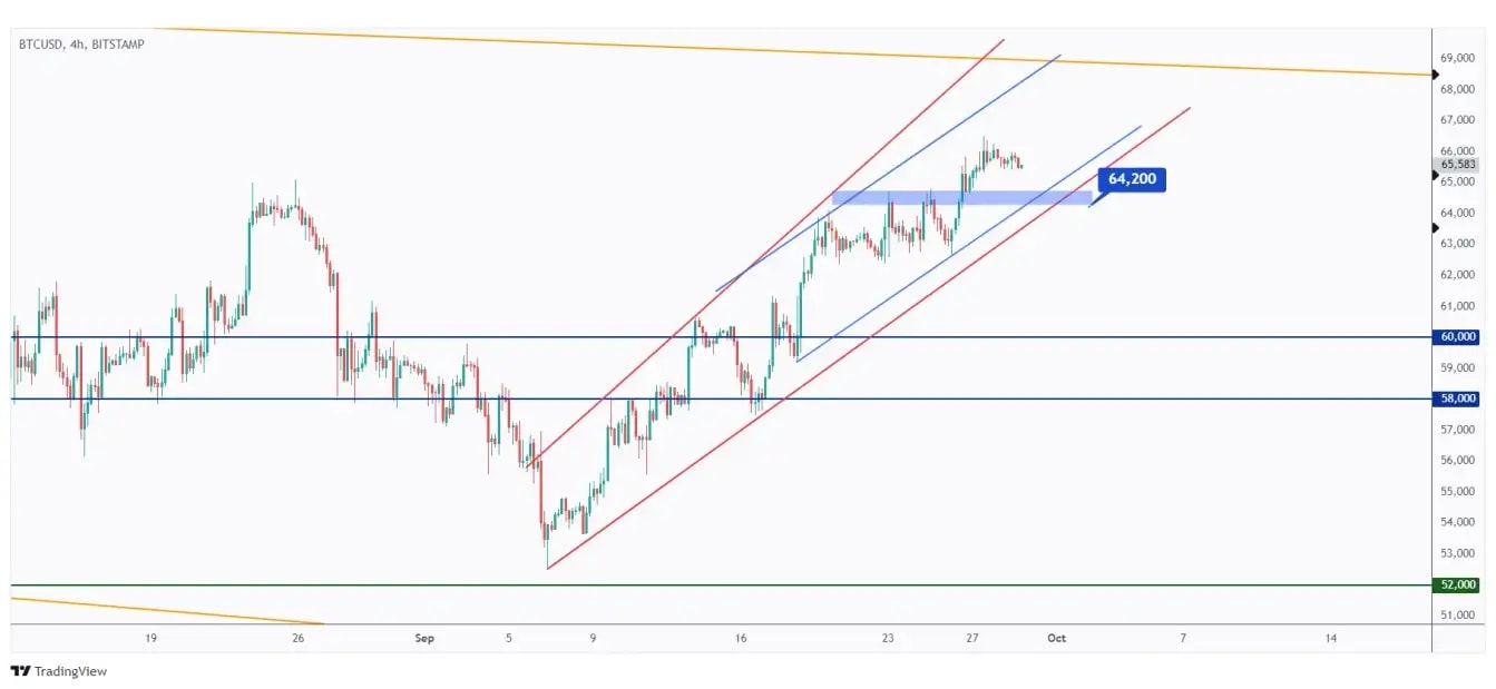 BTC 4h chart overall bullish trading within a rising channel as long as the $64,200 low holds.