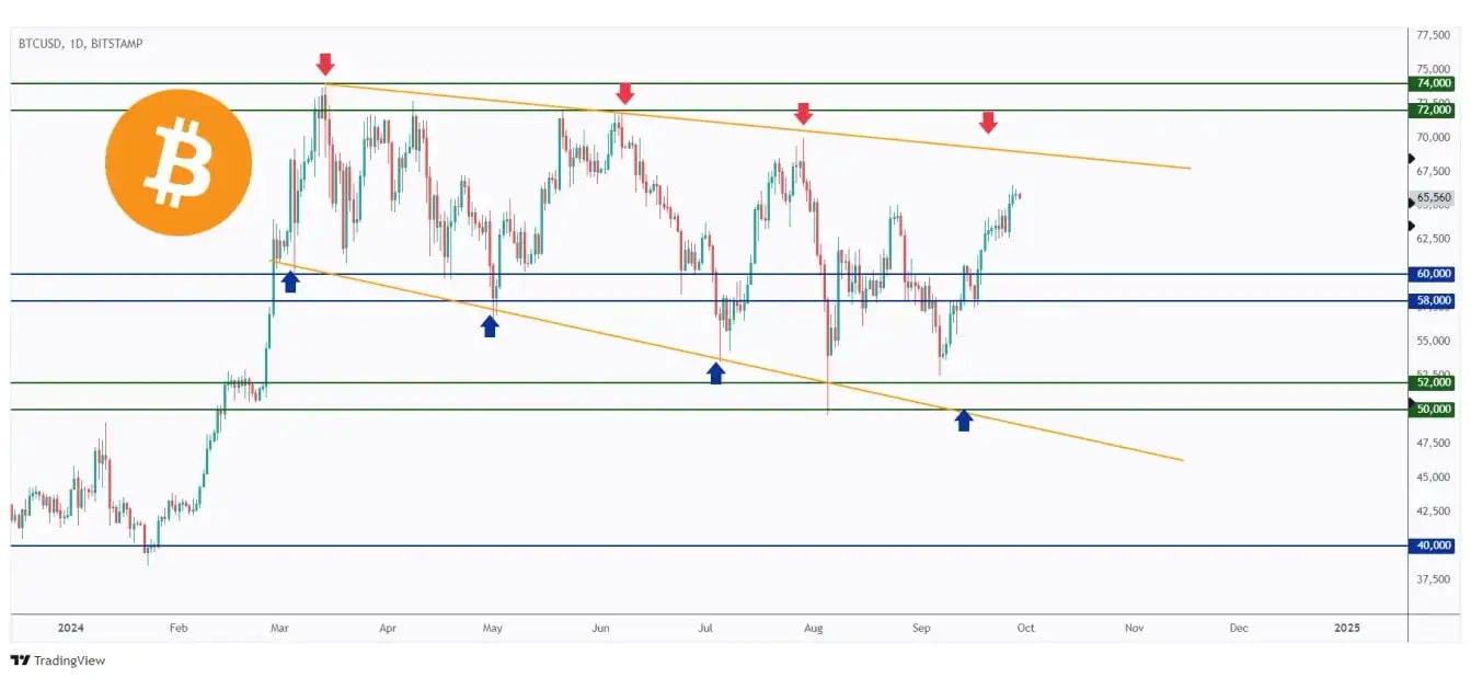 BTC daily chart approaching the upper bound of the big wedge pattern which lines up perfectly with the $70,000 round number.