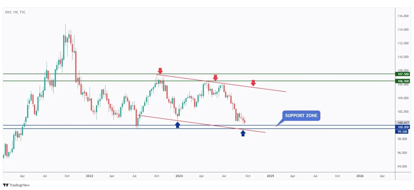 DXY weekly chart hovering within a big range between $100 and $106 and currently retesting the lower bound.