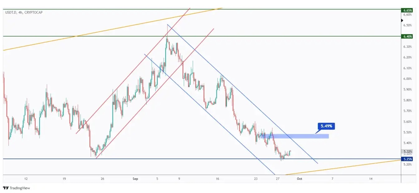 USDT.D 4h chart overall bearish trading within a falling channel unless the last high at 5.49% is broken upward.