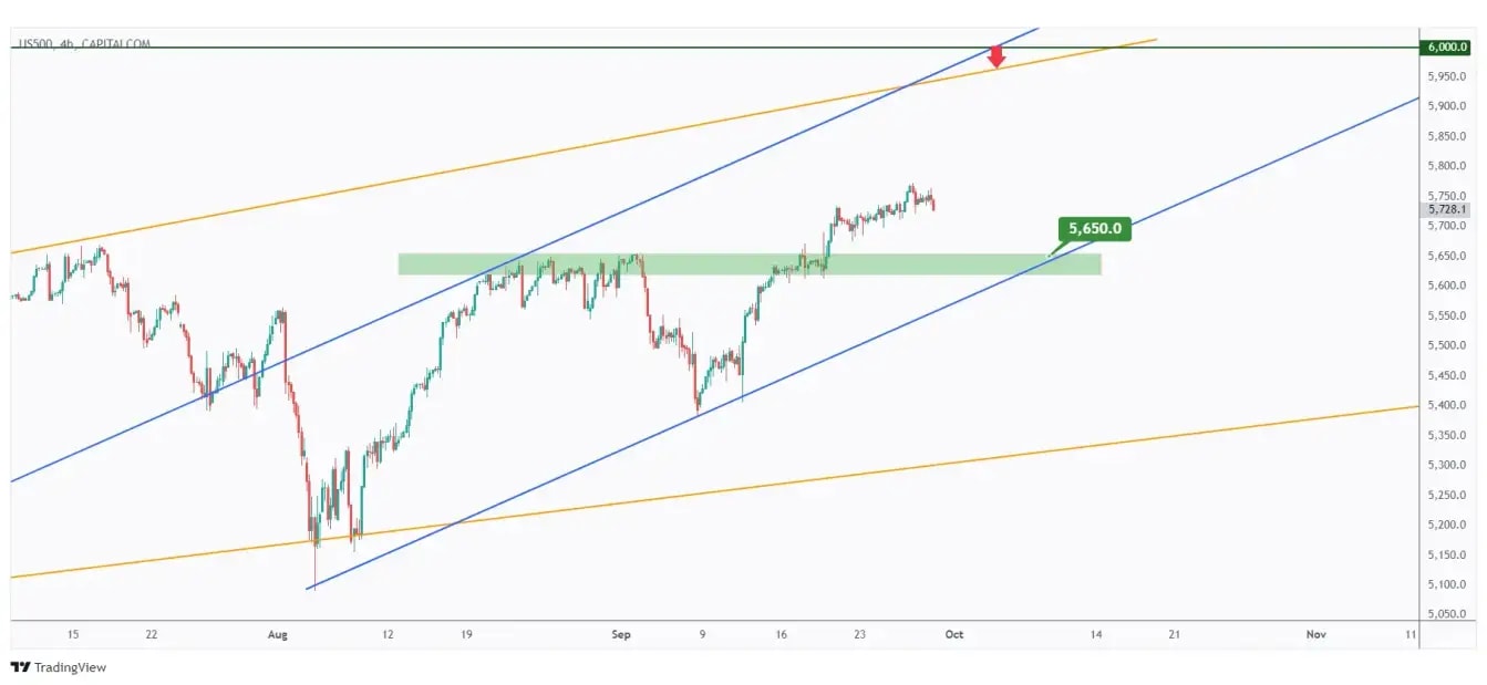 US500 4h chart overall bullish as long as the $5,650 support holds.