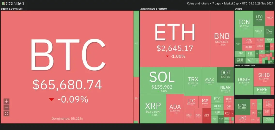 7 days crypto heatmap showing neutral sentiment as BTC closed the week around breakeven and altcoins experience low volatility.