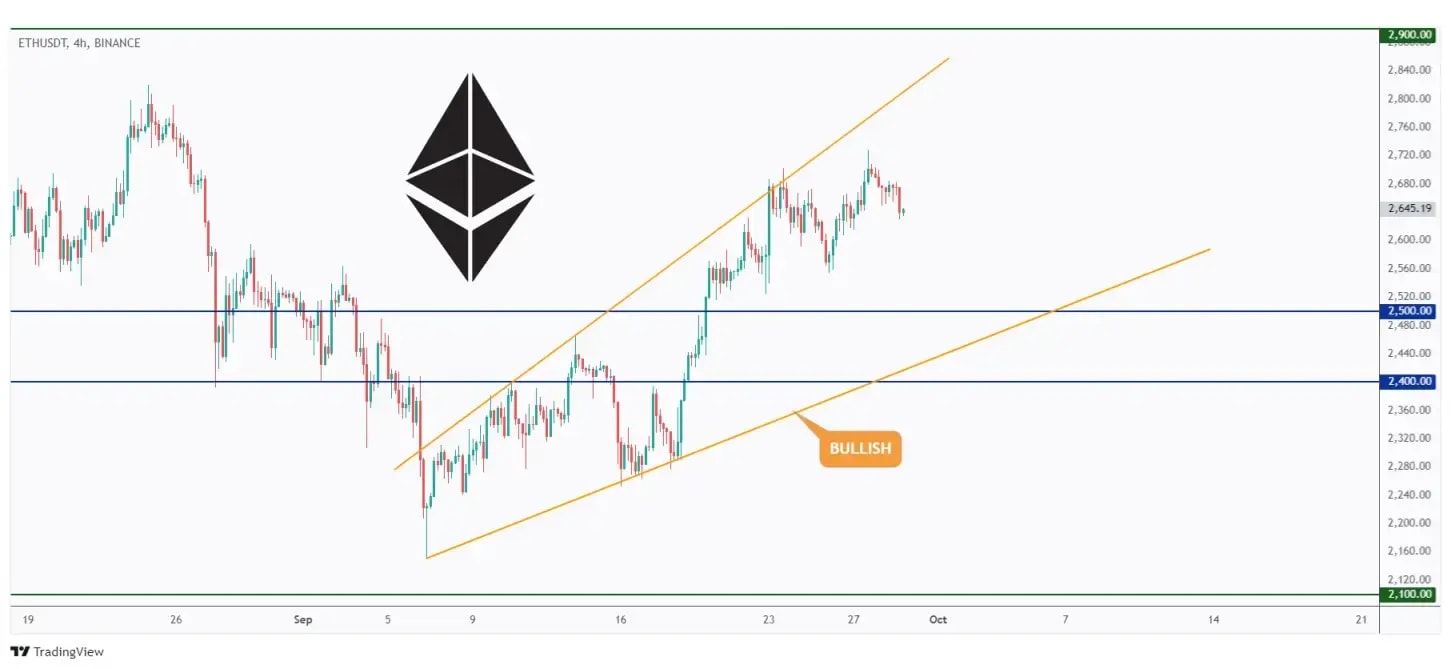 ETH 4H chart overall bullish trading within a flat wedge pattern and holding above the $2,500 support and round number.