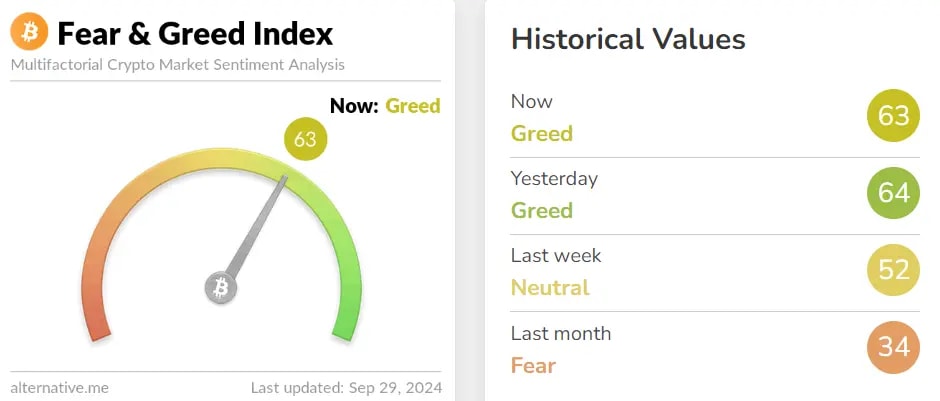 Fear and greed index signaling greed for the entire week.