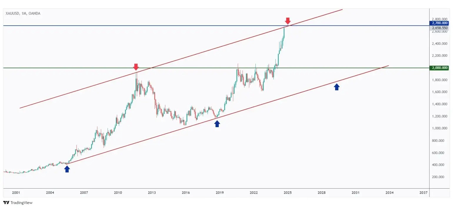 Gold monthly chart overall bullish however currently retesting the upper bound of its channel and round number $2,700.