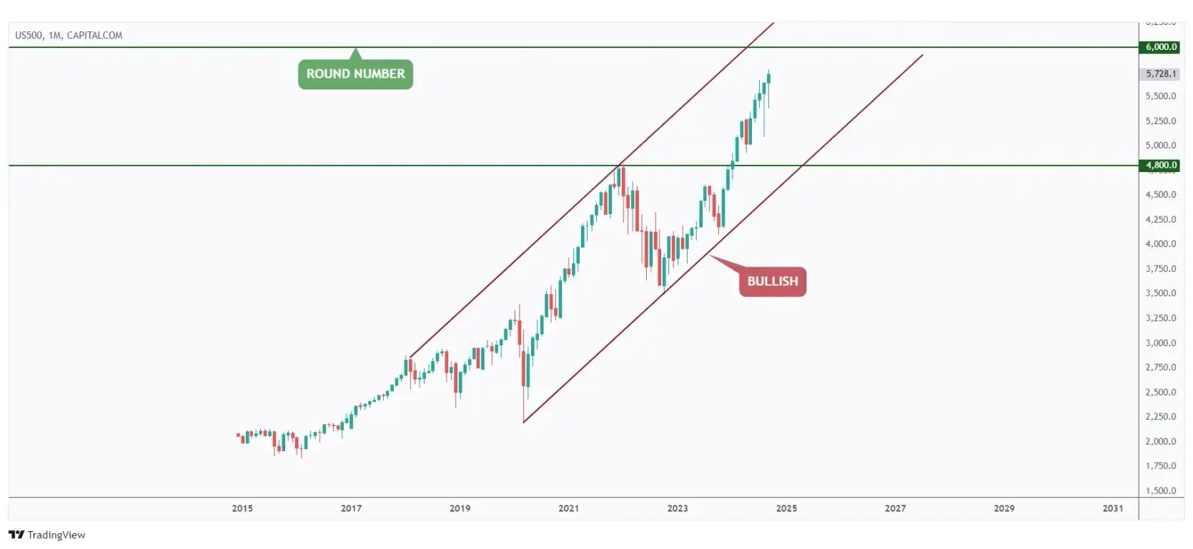 US500 monthly chart overall bullish trading within a rising channel and currently approaching the upper bound of the channel and $6,000 round number.