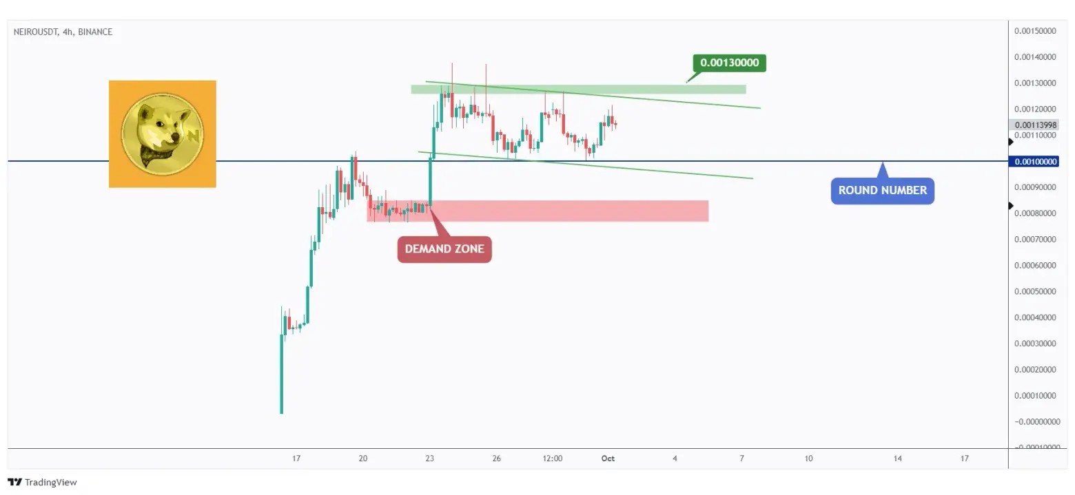 NEIRO 4h chart overall bearish trading within a flat bearish channel and approaching the $0.001 round number where we will be looking for short-term longs.