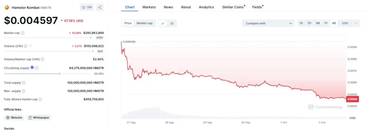 Hamster Kombat's token $HMSTR price chart from CoinMarketCap