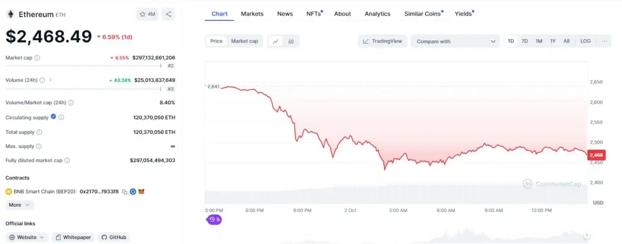 Ethereum price chart from CoinMarketCap showing ETH price shrinking 