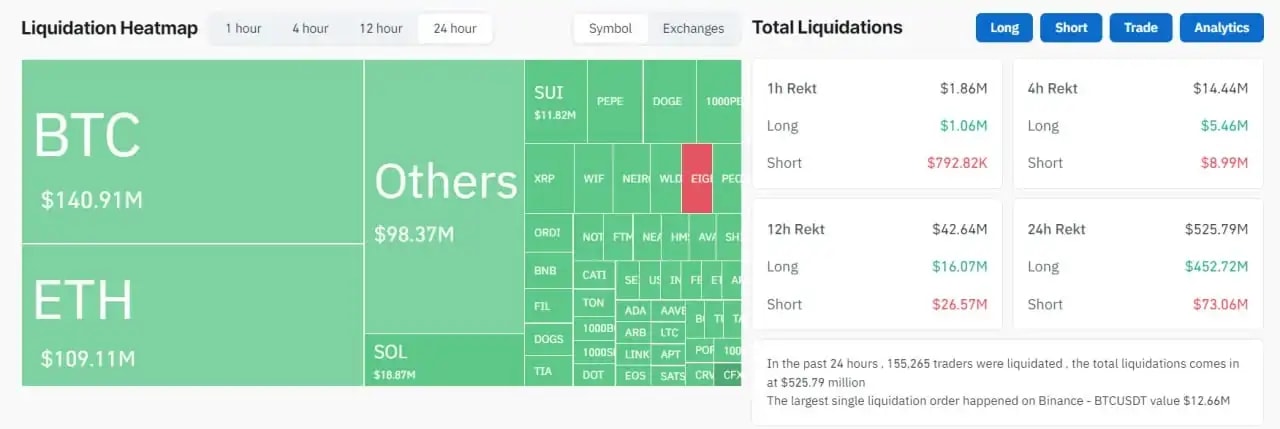 Screenshot from Coinglass showing liquidation data