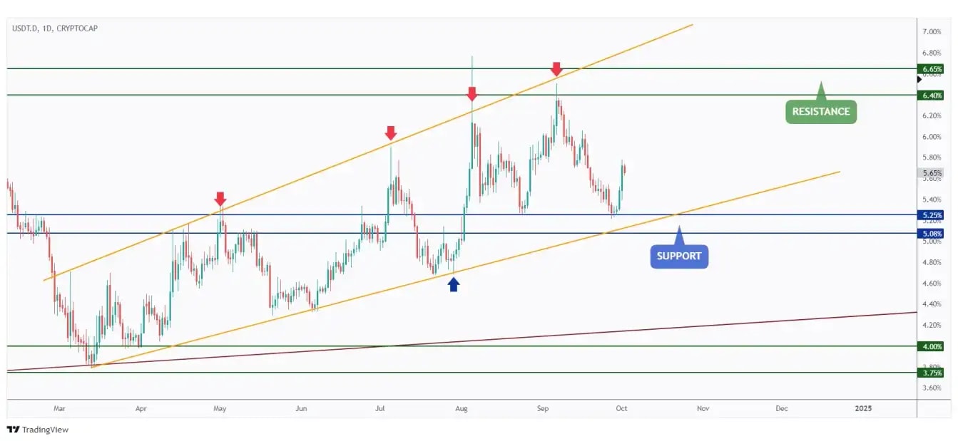 USDT.D daily chart overall bullish and lately rejecting the 5.25% support level.