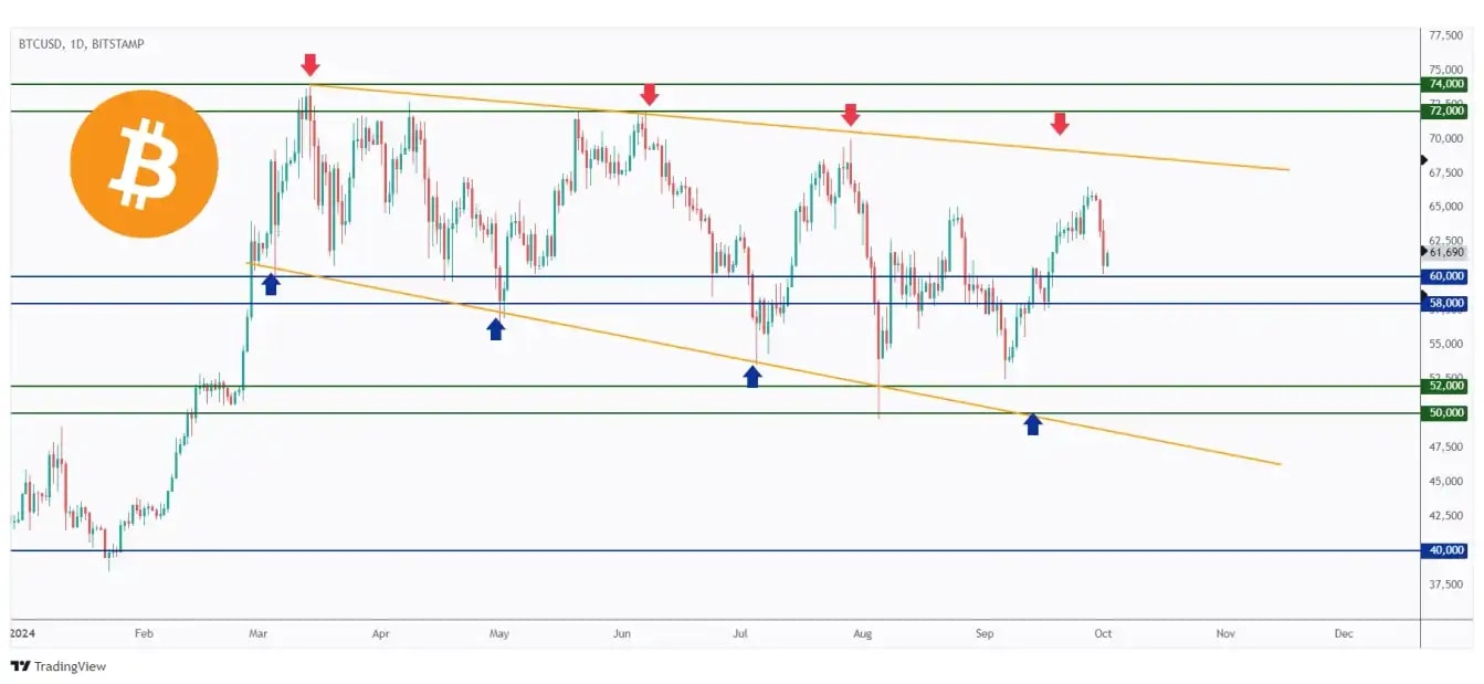 BTC daily chart overall bullish and lately rejecting the $60,000 round number.