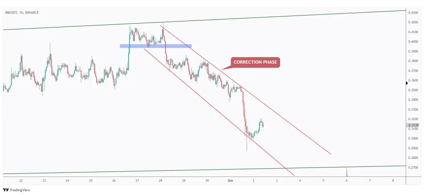 BB 1h chart overall bearish short-term trading within a falling channel marked in red.