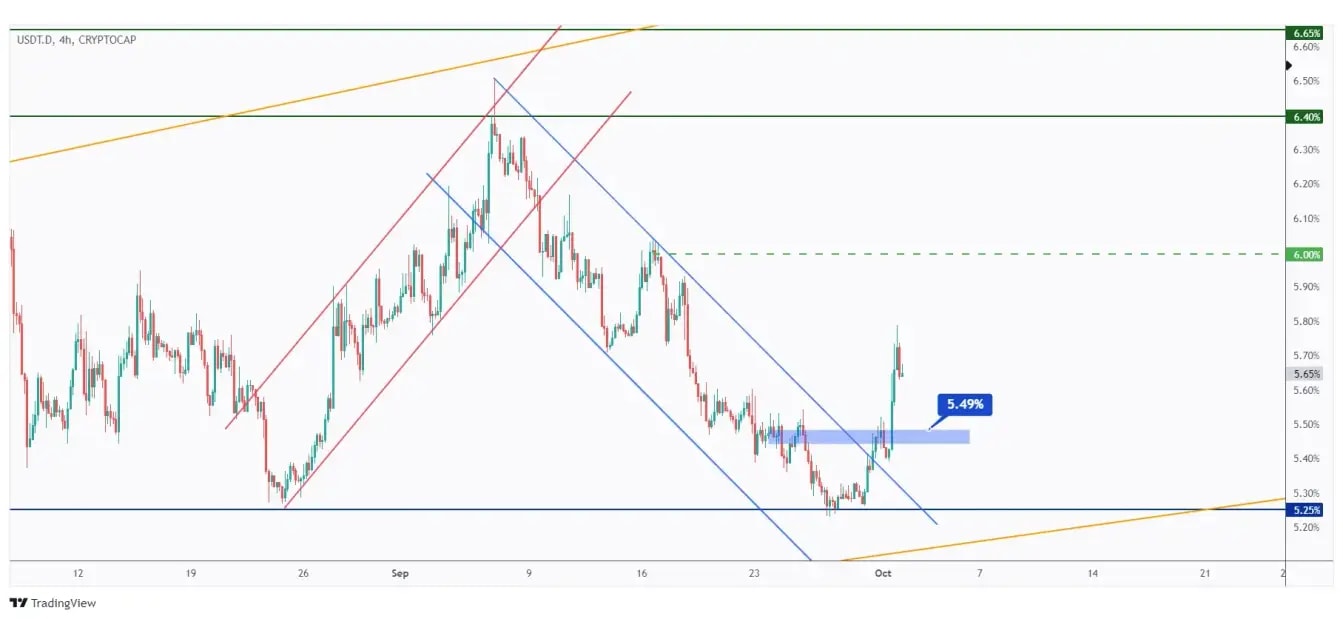 USDT.D 4H chart overall bullish especially after breaking above the last high at 5.49%.