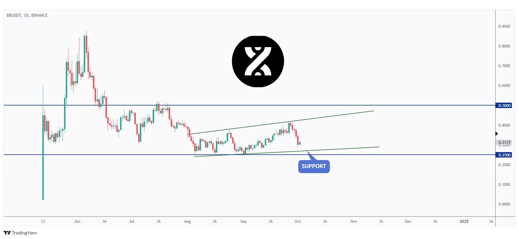 BB daily chart overall bullish trading within a flat wedge pattern and currently retesting the lower bound.