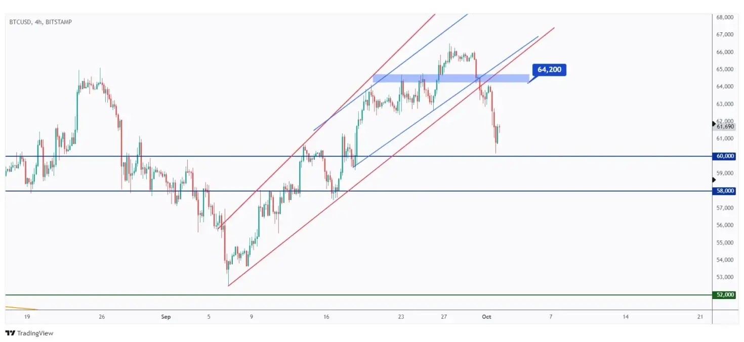 BTC 4h chart overall bearish medium-term especially after breaking below the last low at $64,200.