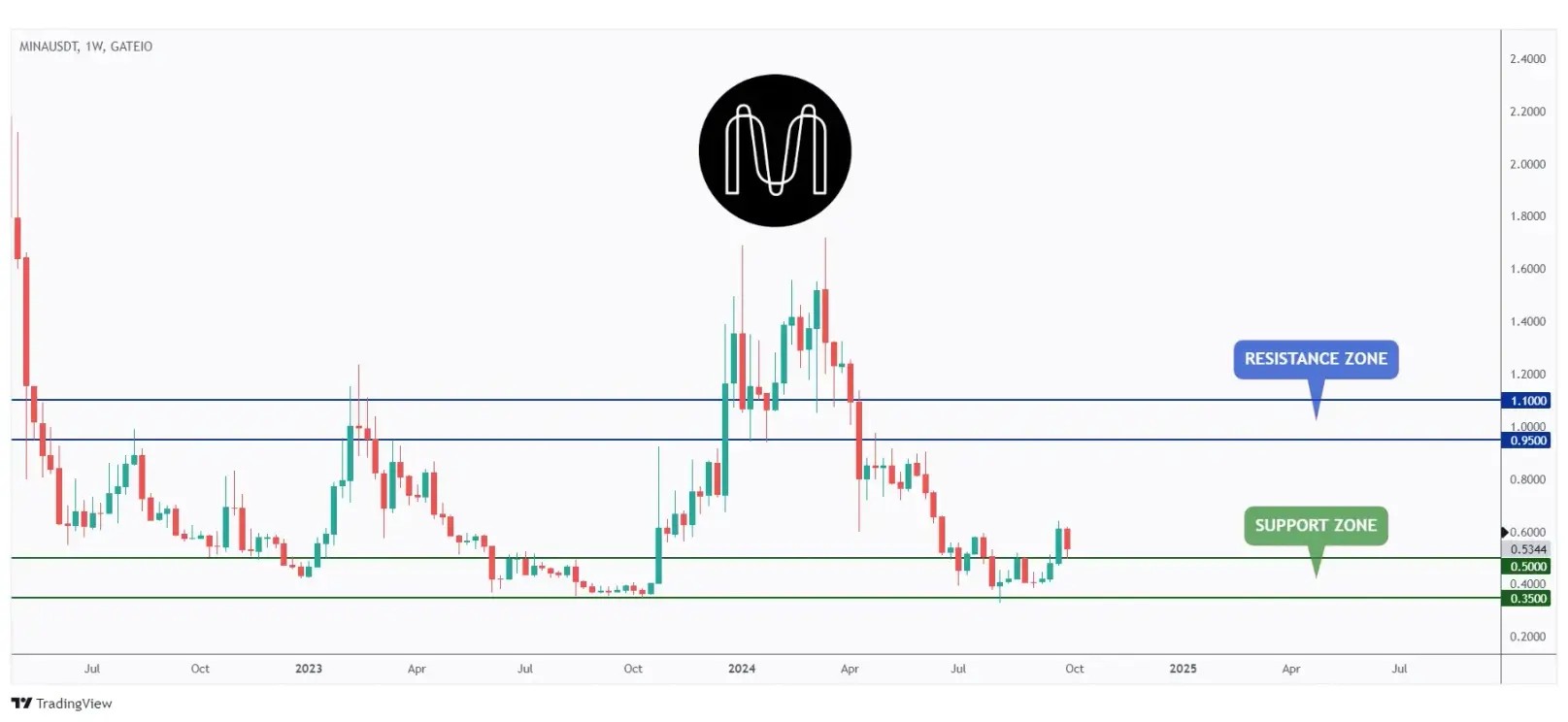 MINA weekly chart overall bullish especially after rejecting the $0.5 round number.