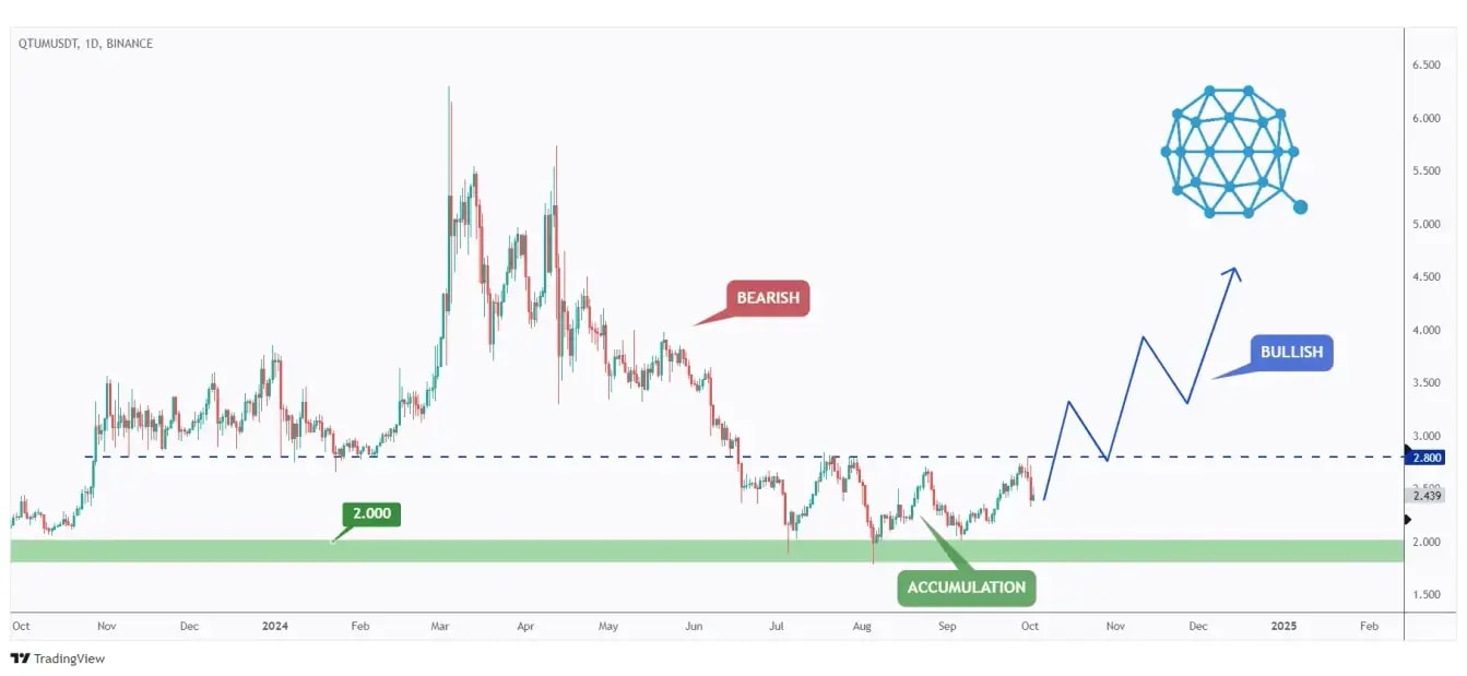 QTUM daily chart in an accumulation phase in the shape of an inverse head and shoulders and waiting for the $2.8 neckline to be broken upward for the bulls to take over.