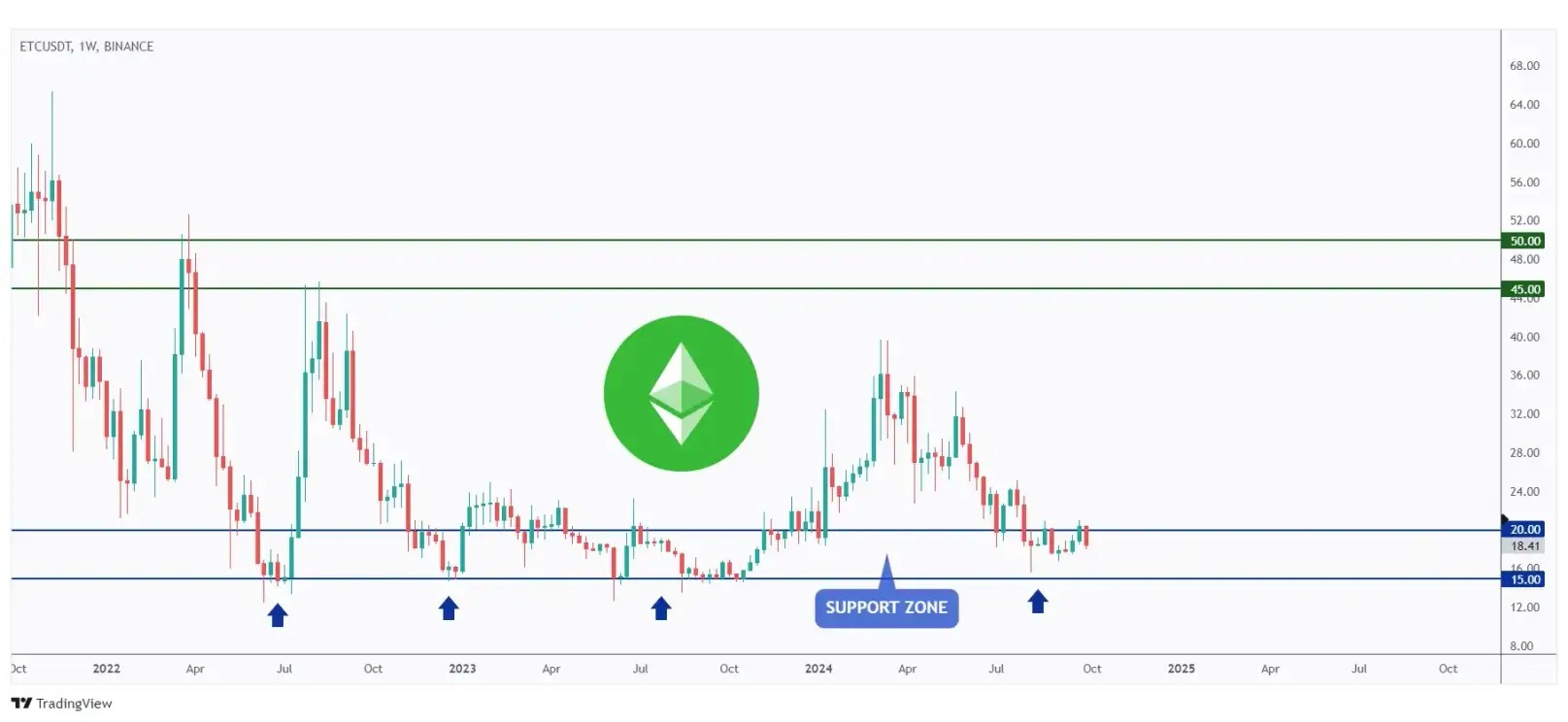 ETC weekly chart hovering within a strong support zone at $20.