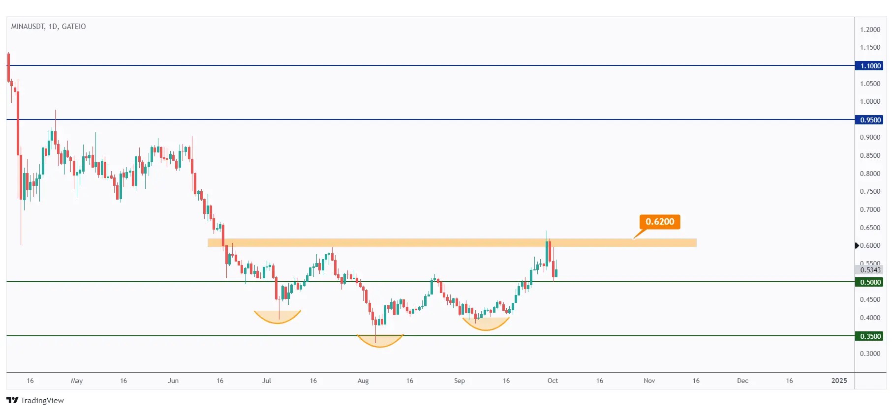 MINA daily chart hovering within a big range in the shape of an inverse head and shoulders pattern.