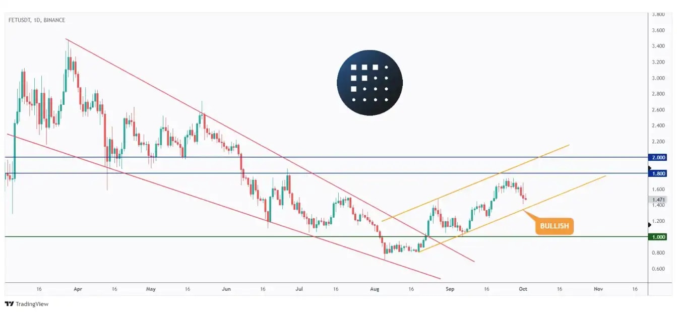 FET daily chart overall bullish trading within a rising channel.