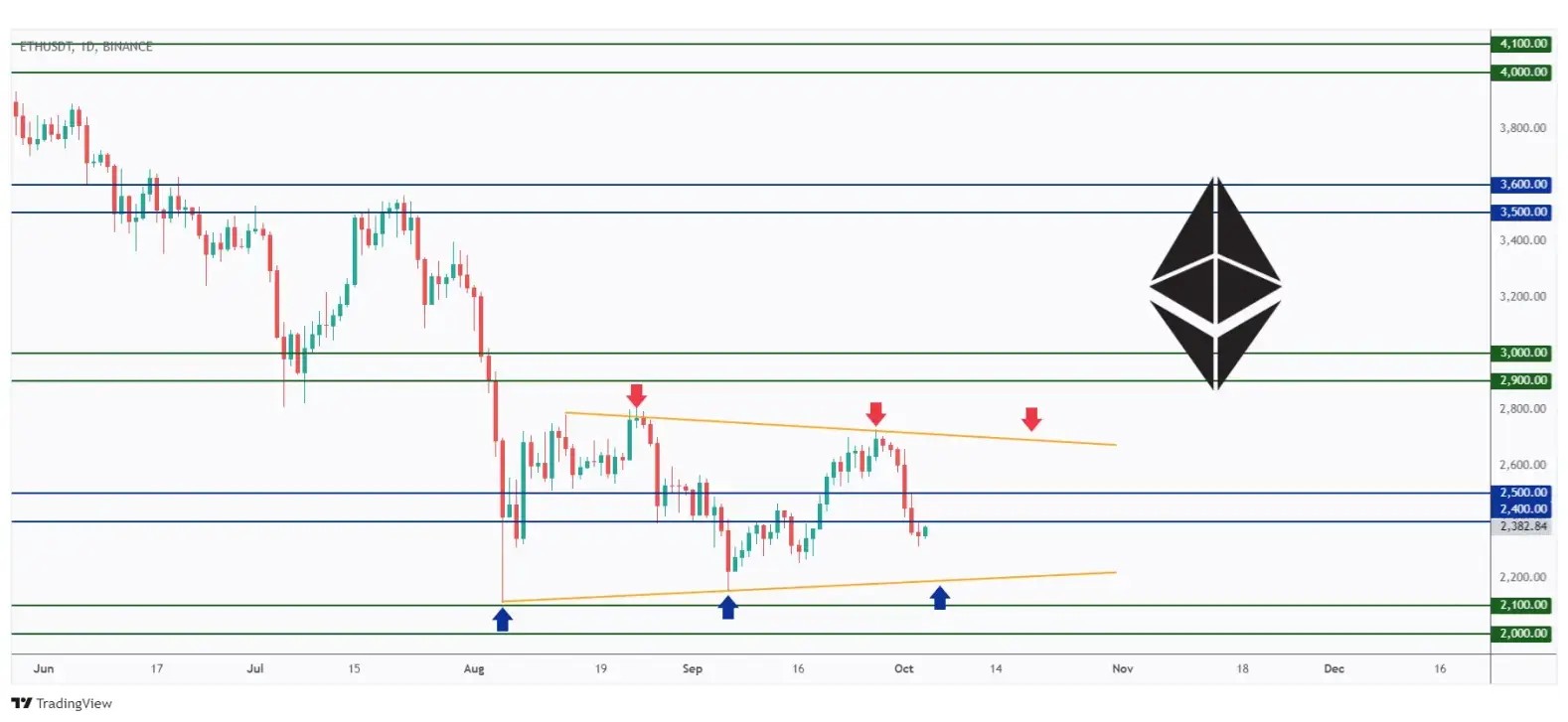 ETH daily chart hovering within a big range in the shape of a symmetrical triangle.