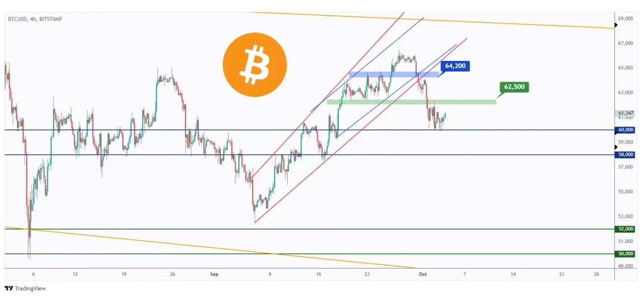 BTC 4h chart hovering around a strong round number $60,000.