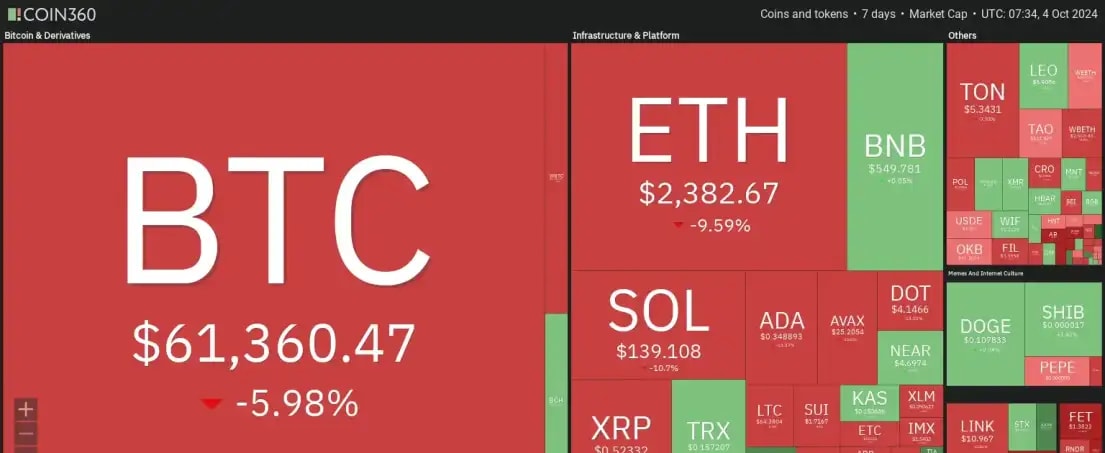 7 days crypto heatmap overall bearish sentiment with BTC down by 6% and ETH by 10%.